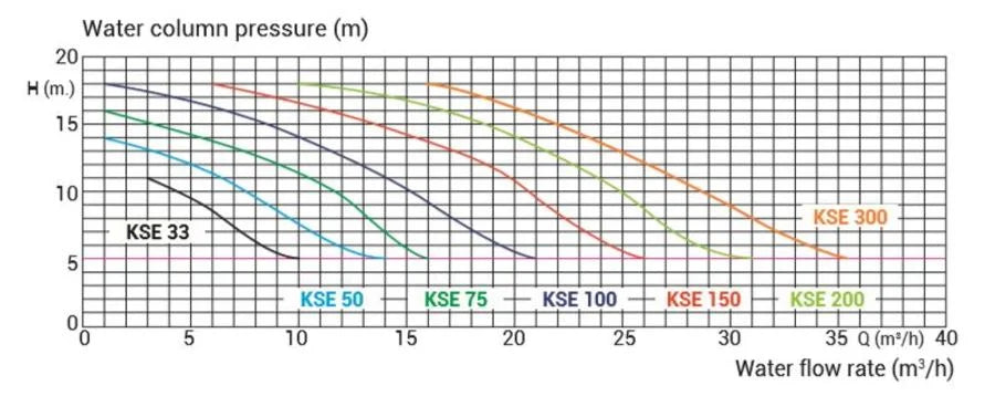 KRIPSOL KSE100 (1-faset) 1,00 hk 15,4 m3 pr. time