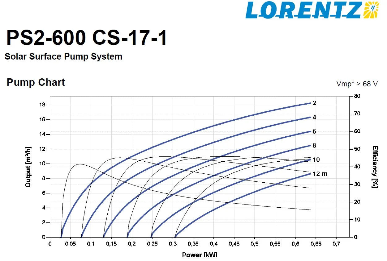Lorentz solcellepumpepakke PS2-600 CS-17-1